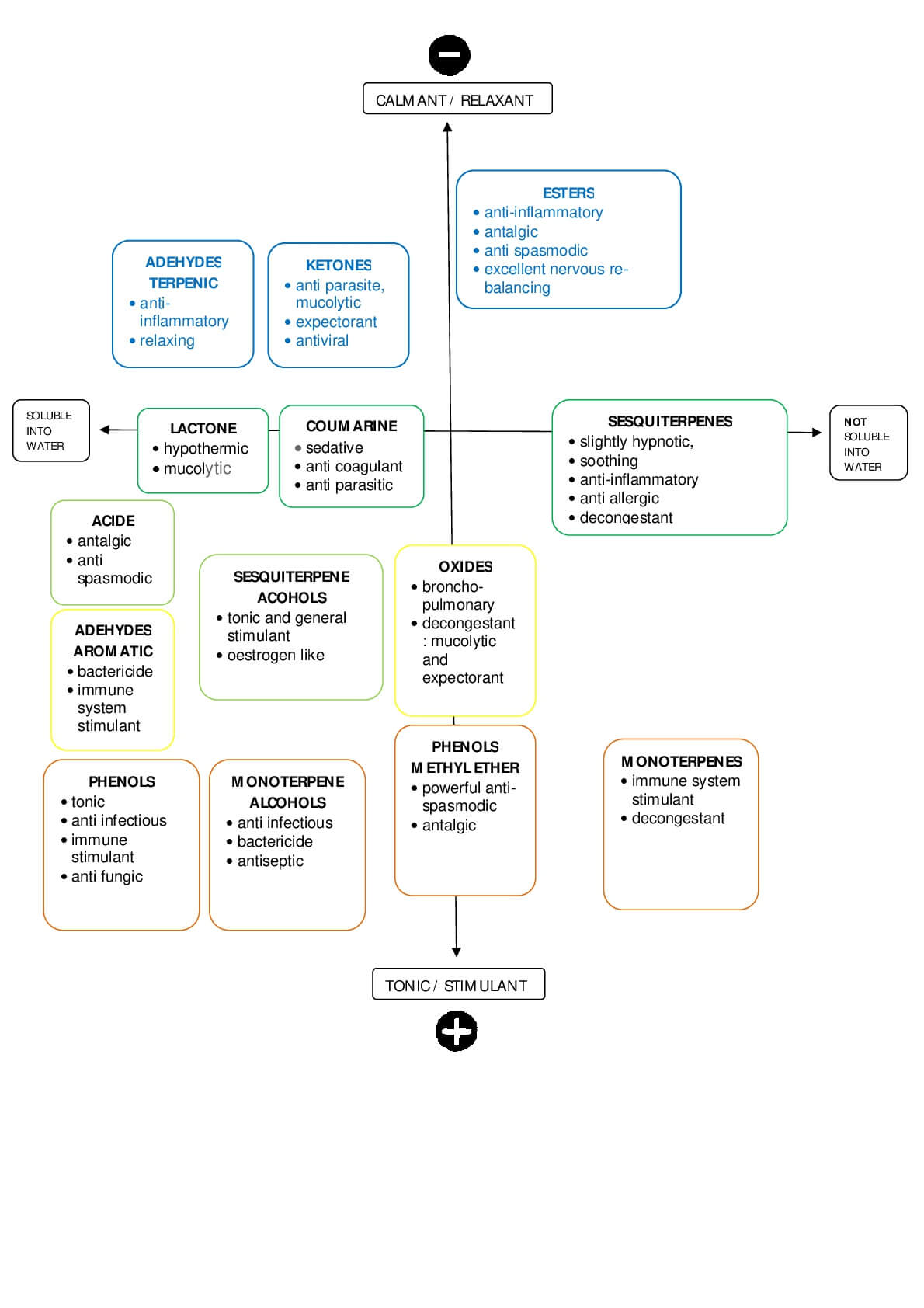 essential oil chemistry